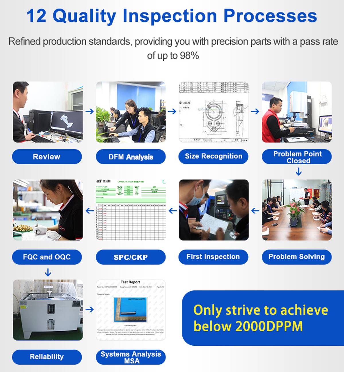 12 step Quality Inspection and Control