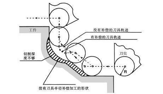 How to Apply Custom CNC Parts Tool Compensation?