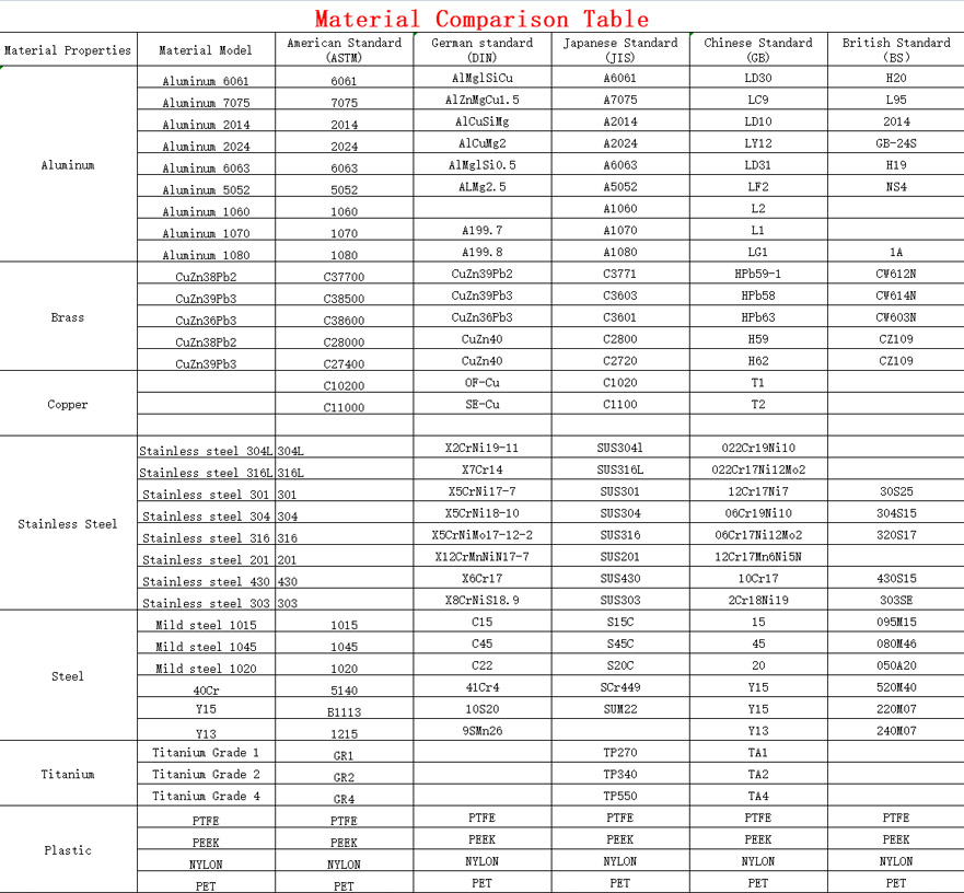 Material Comparison Table