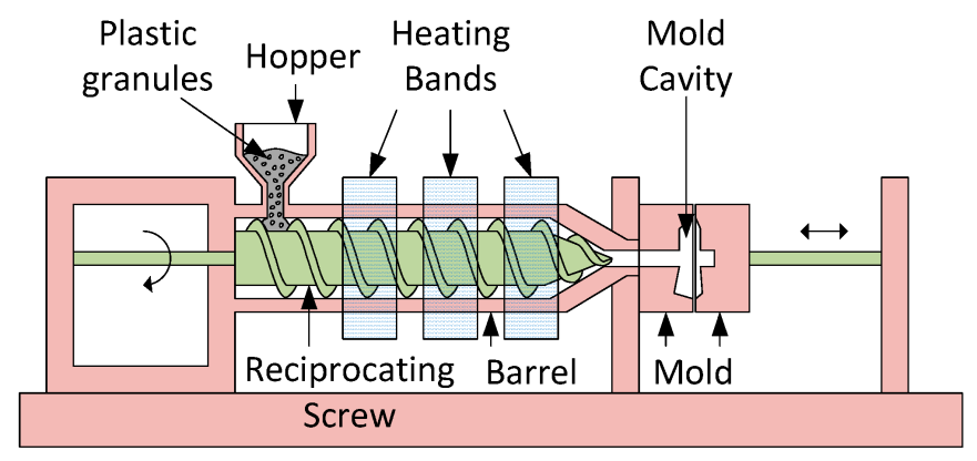 Forming Manufacturing Process