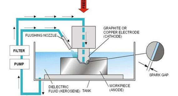 Electrical Discharge Machining (EDM): Principles, Advantages and Limitations