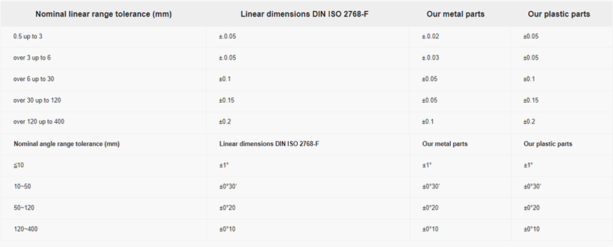 CNC machining Tolerance Range Table