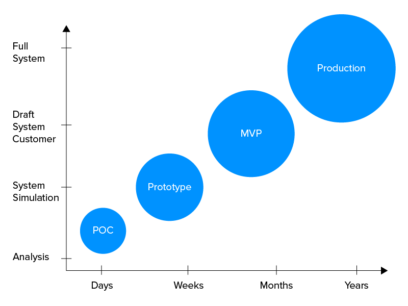 POC, Prototype and MVP