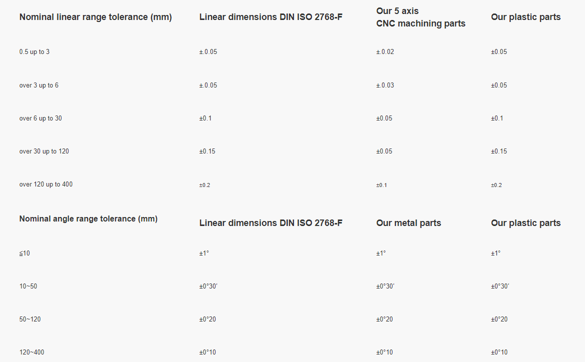 cnc machining parts Tolerance