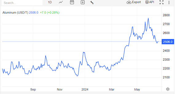Aluminum Prices: An Overview of Global Aluminum Prices and the Aluminum Market