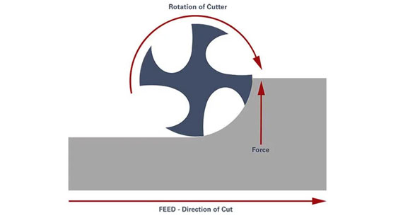 Down-Cut Milling Down-Cut Milling