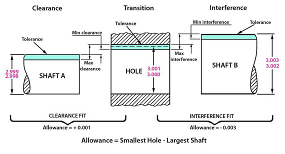 CNC Machining Allowance