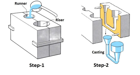 Die Casting