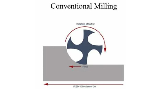 Conventional Milling Conventional Milling