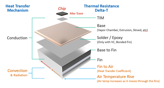 Heat sink thermal resistance diagram