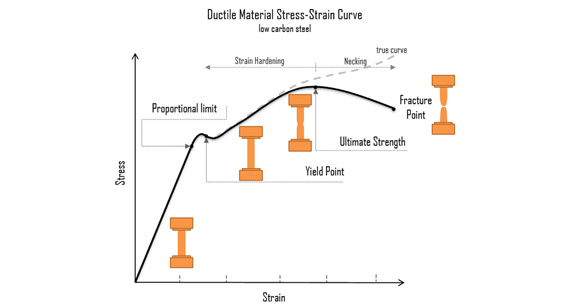 Stiffness vs Strength: Differences and Key Considerations