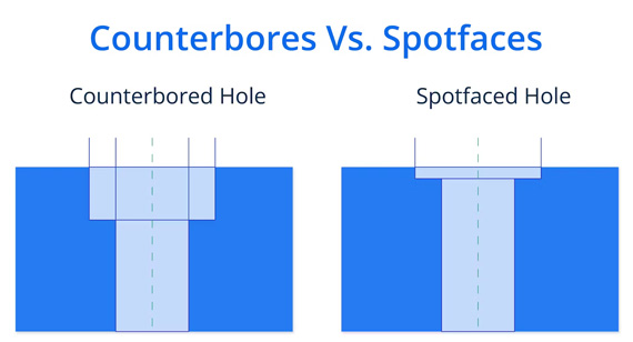 Counterbore Holes vs. Spotfaced Holes in Machining: Differences and Applications