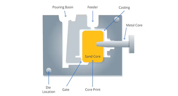 Gravity Casting