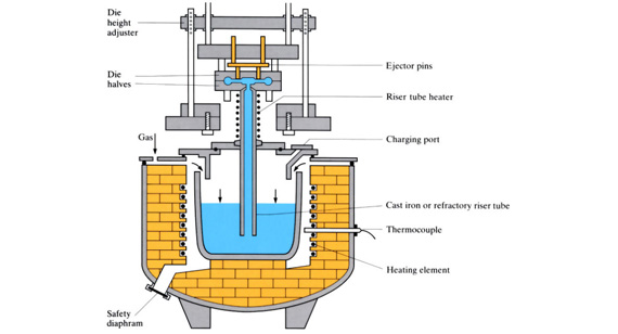 Low Pressure Casting