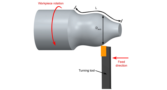 Contour Turning