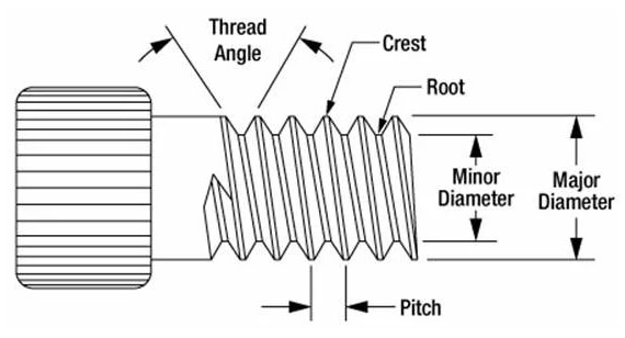 Main Parameters for Thread