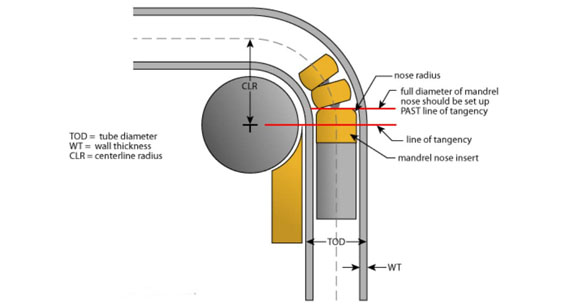 mandrel tube bending method