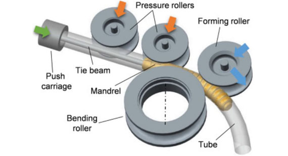 three roll bending of stainless steel