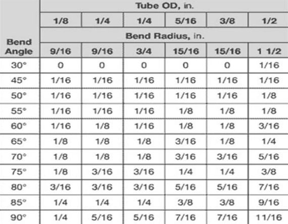 stainless steel tube bend radius chart