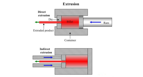 direct extrusion