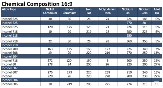 Composition of Inconel Alloy