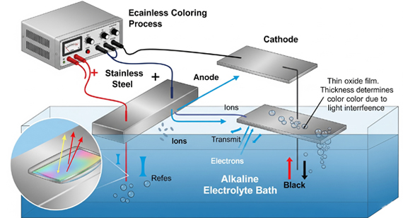Stainless steel electrolytic coloring process diagram