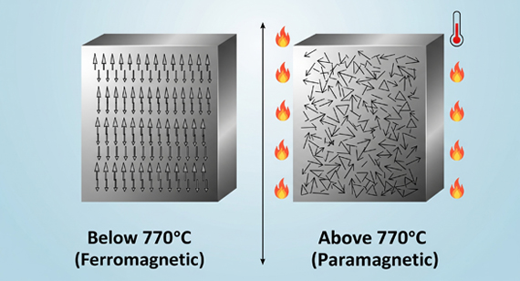 Changes in the magnetic properties of iron before and after the Curie temperature