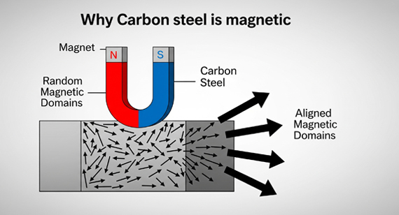 Why Carbon Steel is Magnetic