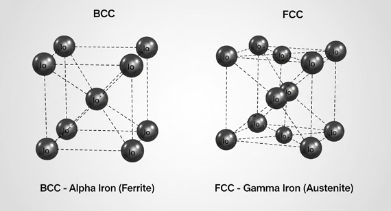 Iron Crystal Structure