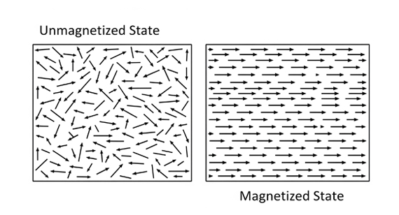 How Ferromagnetism Works