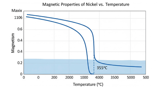 A Graph of Curie Temperature for Nickel