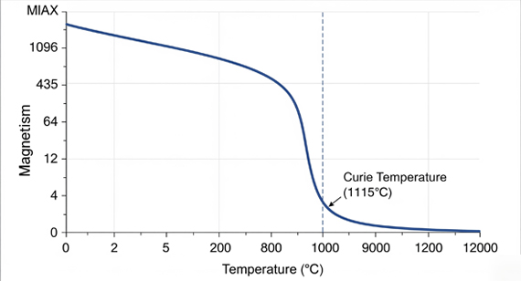 Cobalt Curie Temperature Graph