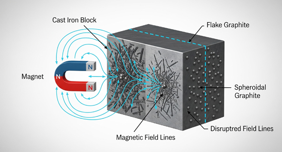 Factors Affecting Cast Iron’s Magnetism