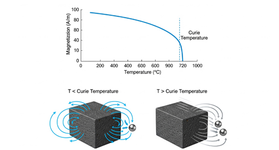 Curie Temperature of Cast Iron