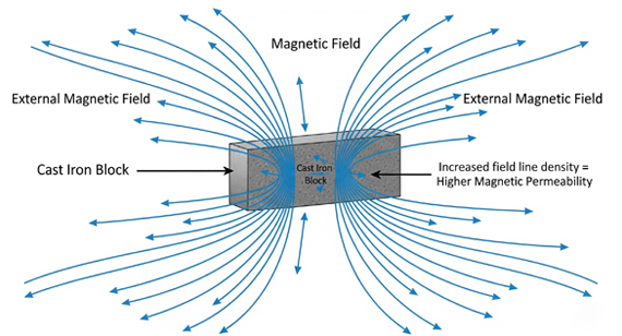 Magnetic Permeability of Cast Iron