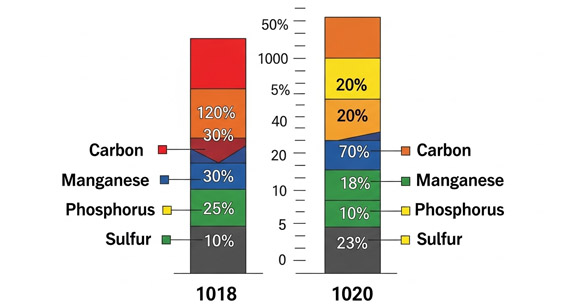 Chemical composition ranges for 1018 and 1020 stainless steels