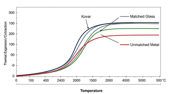 Thermal expansion curves of Kovar, matched sealing glass, and non-matching materials (e.g., stainless steel) over the temperature range 0°C to 500°C