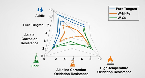 Comparison of chemical stability and corrosion resistance of pure tungsten and tungsten alloys Comparison of chemical stability and corrosion resistance of pure tungsten and tungsten alloys