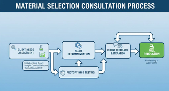 material selection consultation process infographic material selection consultation process infographic