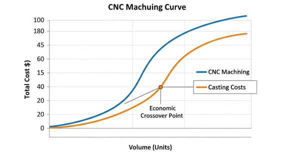 cnc machining vs casting cost production volume curve
