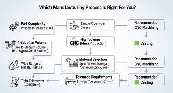 CNC machining vs. casting processes Flow decision infographic