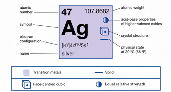 Diagram illustrating the elemental information of Silver (Ag)