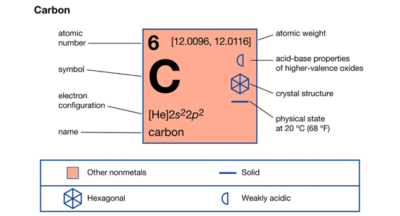 Density of Carbon