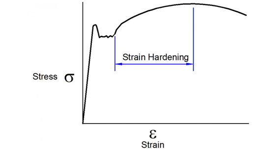  a strain hardening stress strain curve