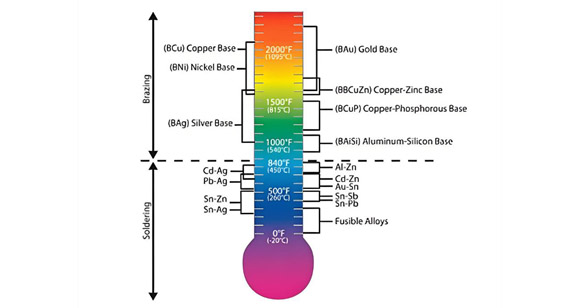 brazing vs soldering temperature chart