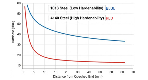 the Jominy curves for 1018 steel and 4140 steel
