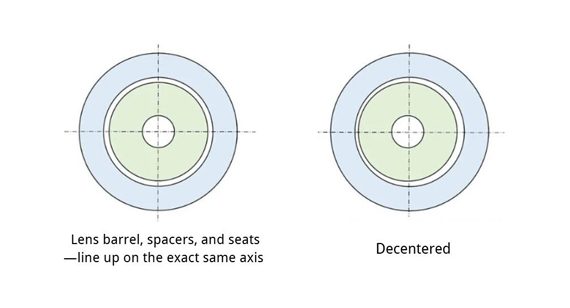 concentricity