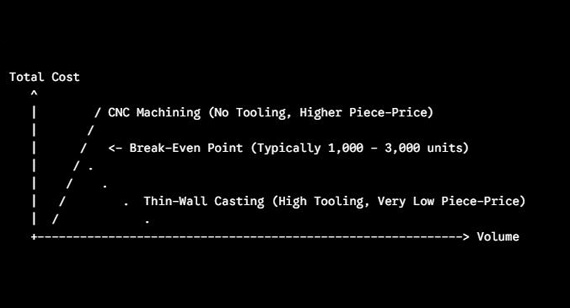 Cost of CNC Machining vs Thin-Wall Casting for Metal Parts