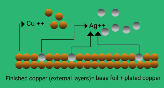 Immersion Metal Plating Surface Treatment