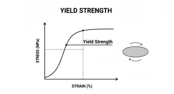 Yield Strength Yield Strength